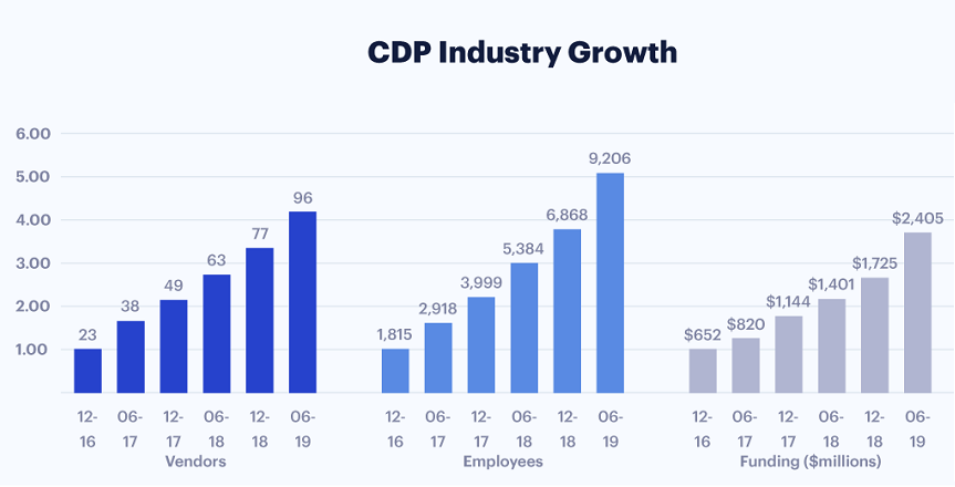 What are CDP and how are they related to the value of your Personal Data?